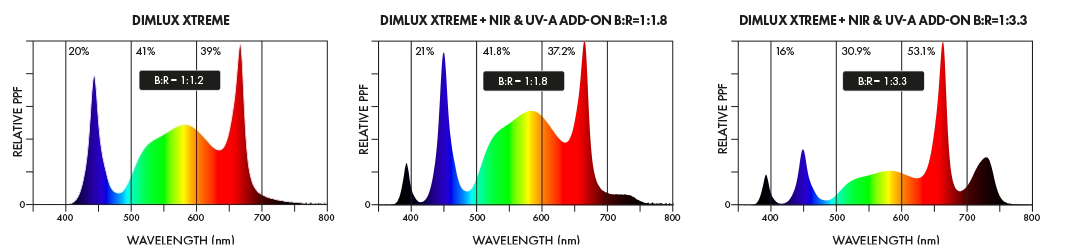 dimlux xtreme NIR UV-A addon-spectra3